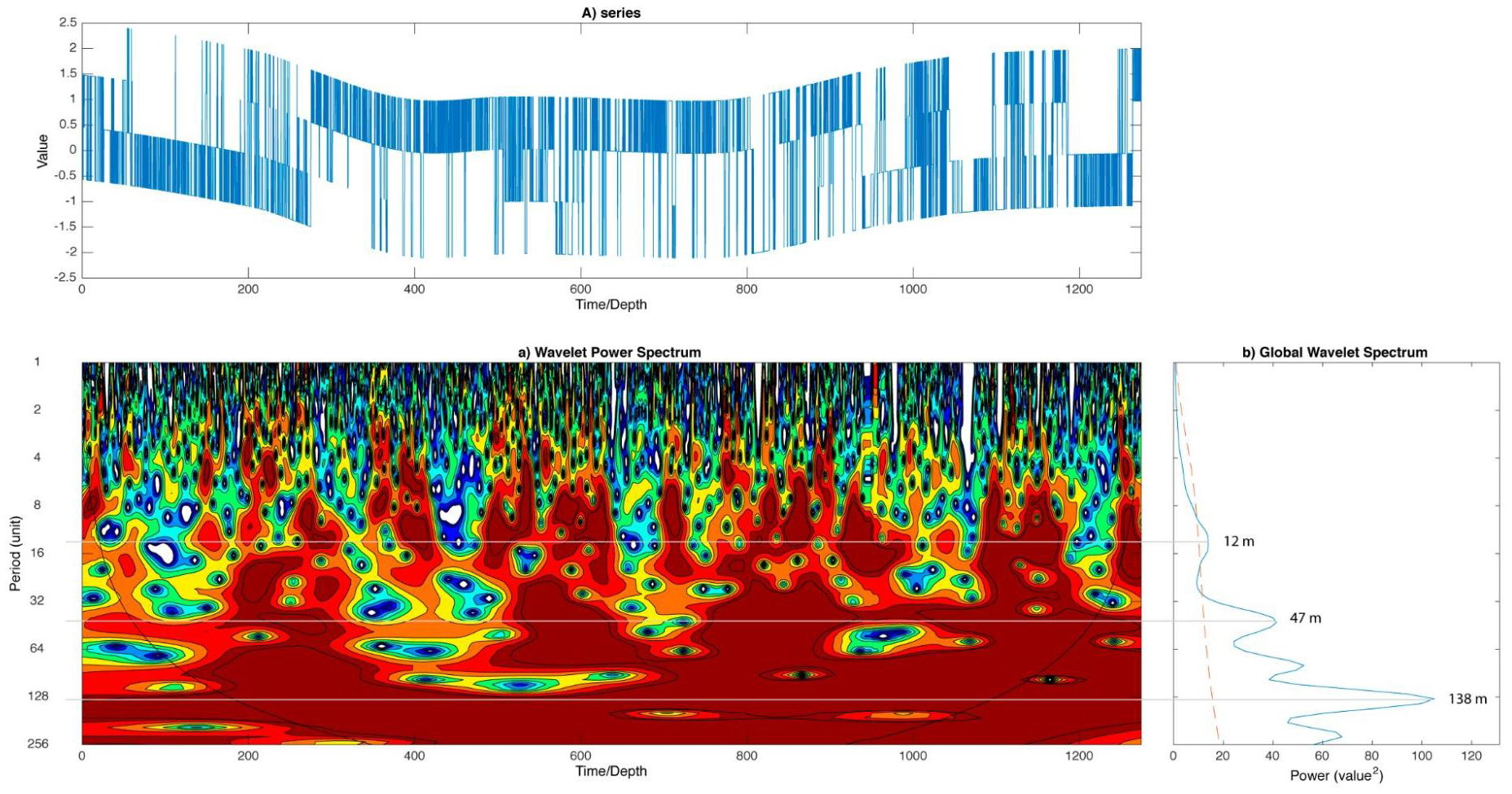 Análisis Wavelet de la serie de Ambasaguas-Navalsaz donde se reconocen los mismos ciclos identificados en el análisis Lomb-Scargle.<br>Wavelet analysis of the Ambasaguas-Navalsaz series where the same cycles identified in the Lomb-Scargle analysis are recognized.