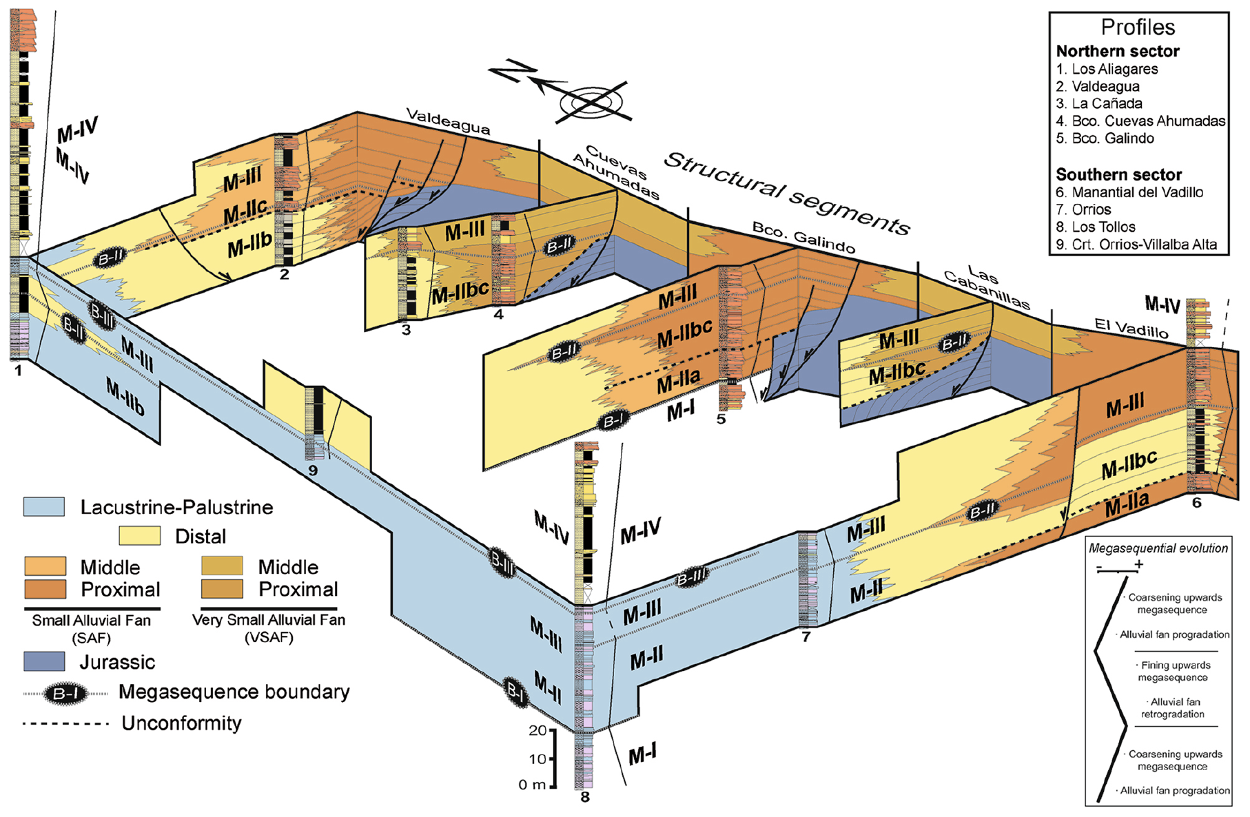 Panel de correlación de los materiales neógenos del sector norte de la Cuenca de Teruel.<br>Correlation sketch for the Neogene rocks in the Northern Teruel Basin.<br>Ezquerro et al. (2019). Journal of Palaeogeography.