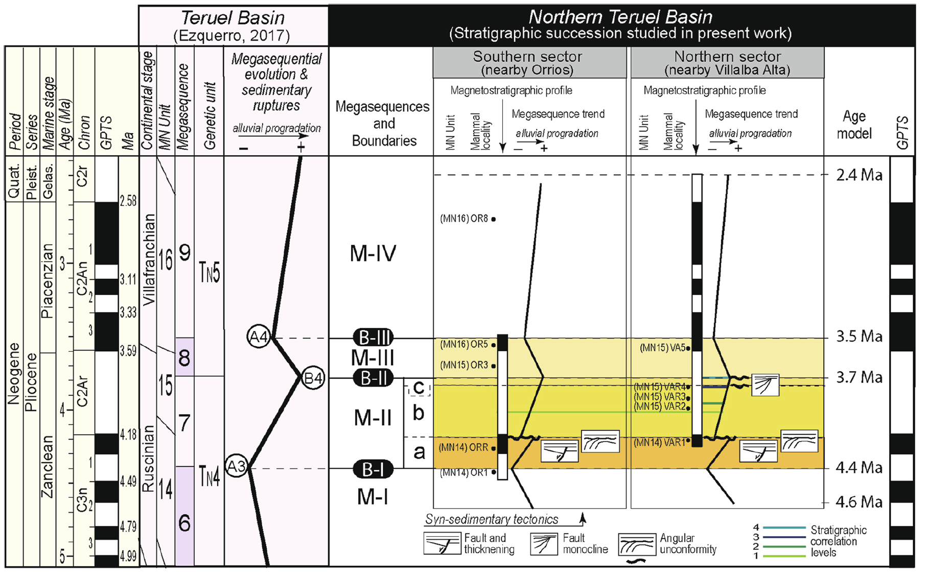 Cronostratigrafía y evolución megasecuencial de los materiales neógenos del sector norte de la Cuenca de Teruel.<br>Chronostratigraphic panel ketch and megasequential evolution the Neogene rocks in the Northern Teruel Basin.<br>Ezquerro et al. (2019). Journal of Palaeogeography