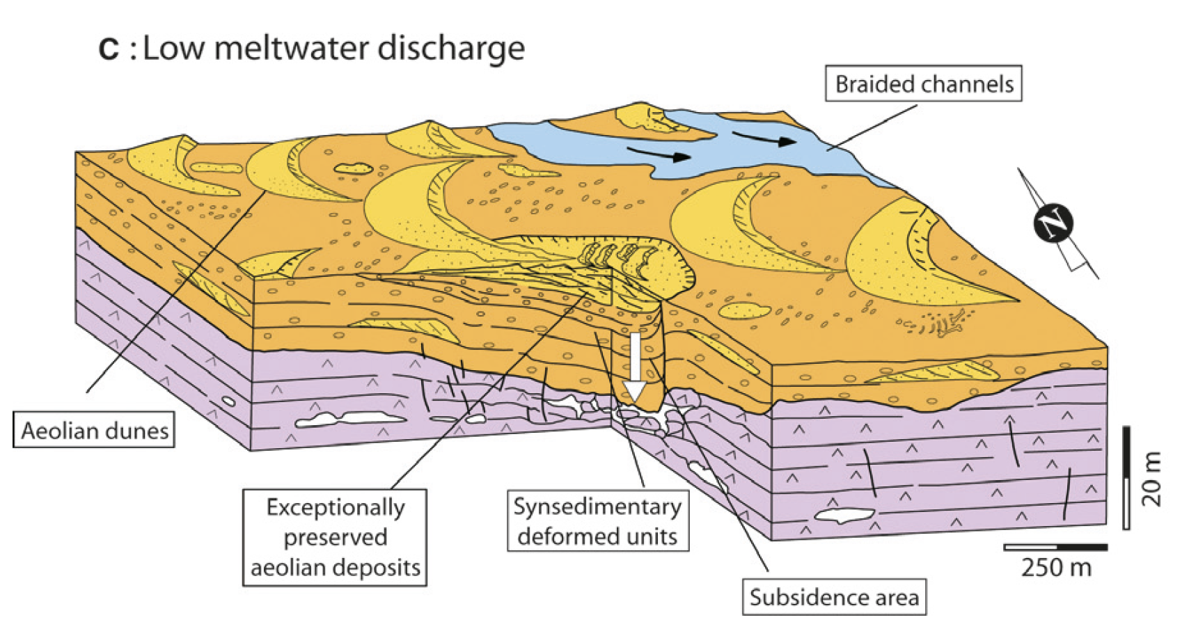 Modelo propuesto para las fases de sedimentación eólica en la Cuenca del Ebro durante el Pleistoceno. El karst producido por la disolución de las evaporitas neógenas, favoreció el depósito y la preservación de las arenas eólicas. (Luzón et al., 2012. Estudios Sedimentology, 59: 2199-2255).<br>Proposed model for the aeolian sedimentation phases in the Ebro Basin during the Pleistocene. Karst related to dissolution of Neogene evaporites favored the deposition and preservation of aeolian sands. (Luzón et al., 2012. Estudios Sedimentology, 59: 2199-2255).