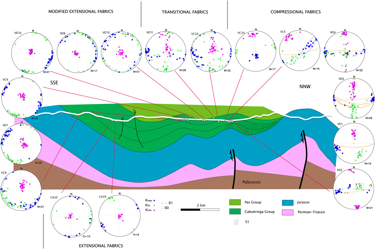 Cross-section and stereoplots of magnetic fabrics (Schmidt net, lower hemisphere projection). AMS is represented for each site after its correction to horizontal bedding.